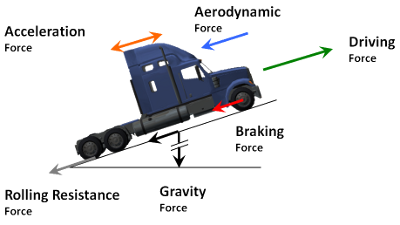 Virage Simuation VS600M truck driving simulator EcoDrive training program